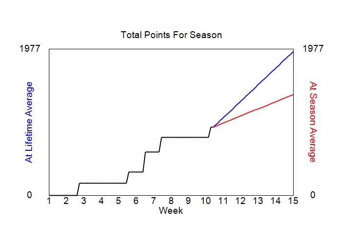 Accumulated Points For Season Graph