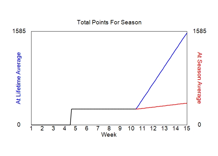 Accumulated Points For Season Graph