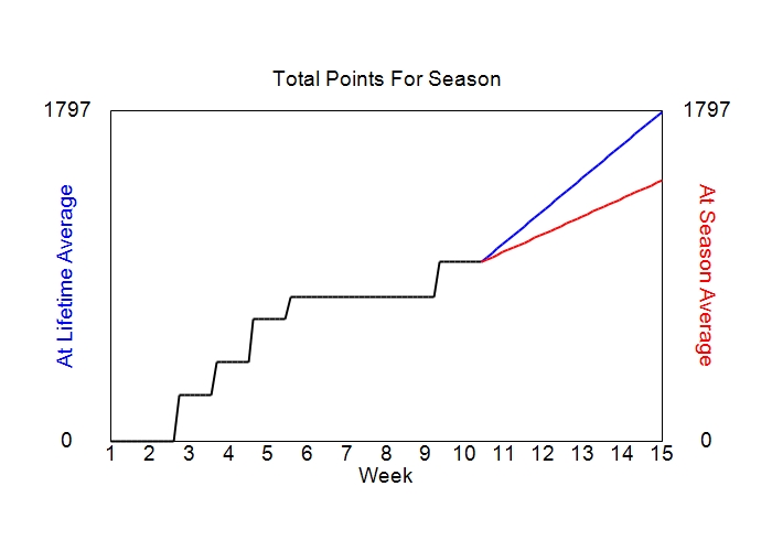 Accumulated Points For Season Graph