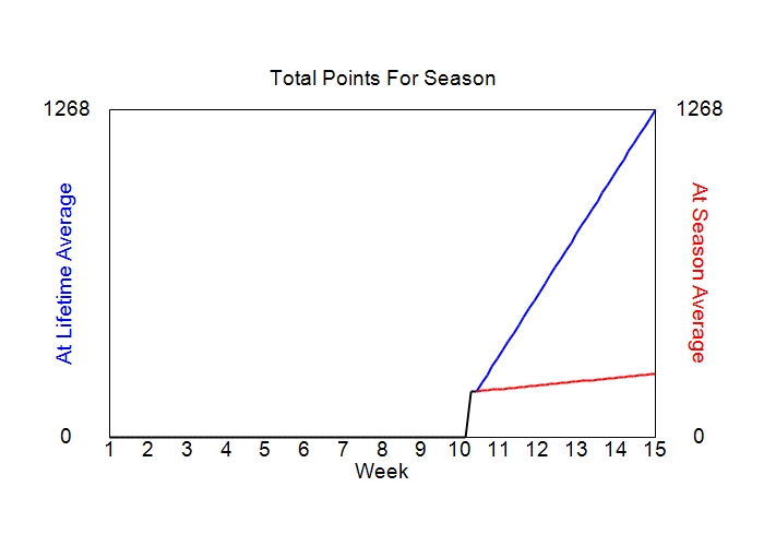 Accumulated Points For Season Graph