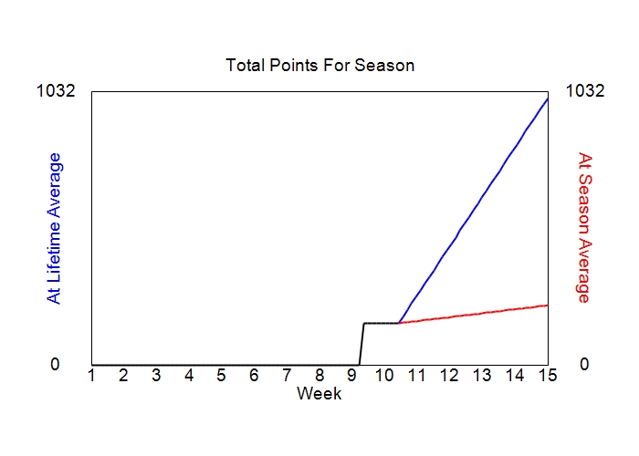 Accumulated Points For Season Graph
