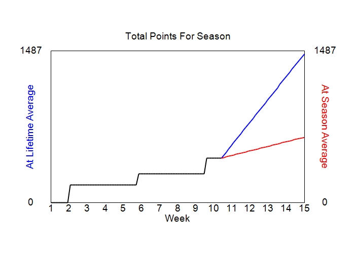 Accumulated Points For Season Graph