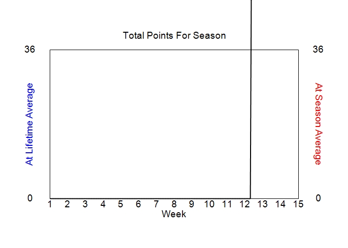 Accumulated Points For Season Graph