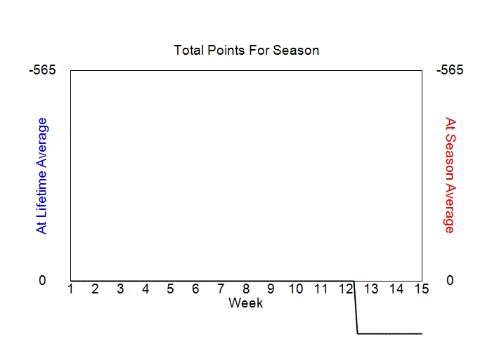 Accumulated Points For Season Graph