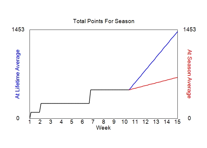 Accumulated Points For Season Graph