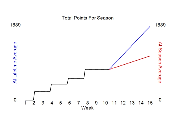 Accumulated Points For Season Graph