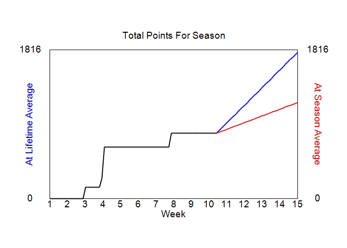 Accumulated Points For Season Graph