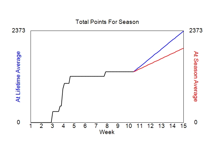 Accumulated Points For Season Graph