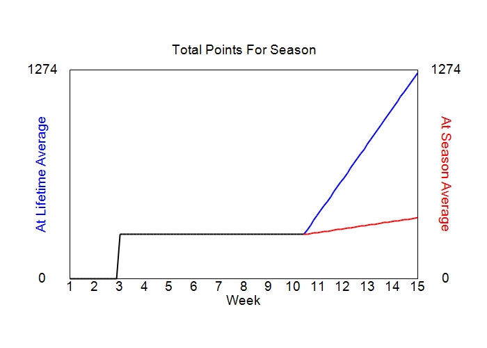 Accumulated Points For Season Graph