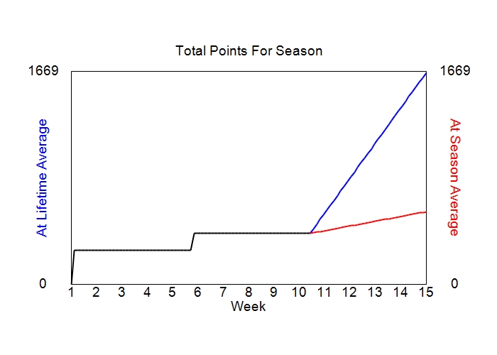 Accumulated Points For Season Graph