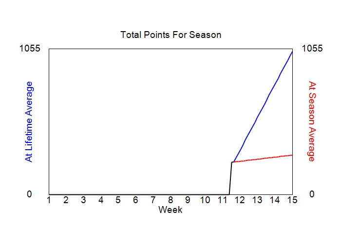 Accumulated Points For Season Graph