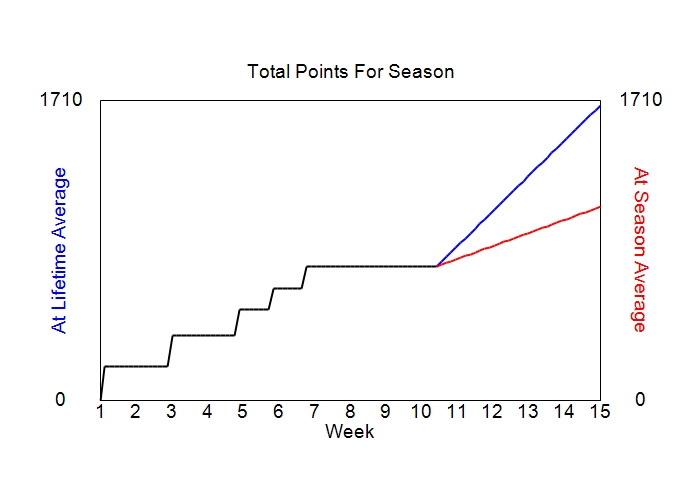 Accumulated Points For Season Graph