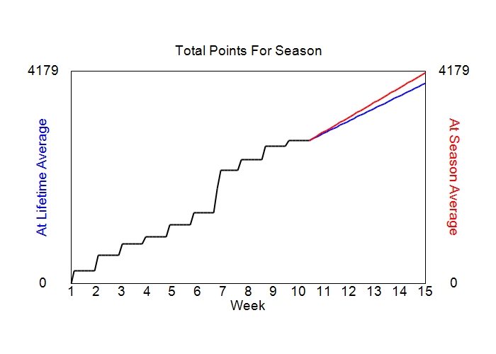 Accumulated Points For Season Graph
