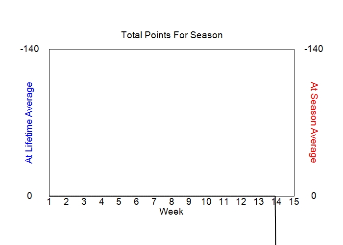 Accumulated Points For Season Graph
