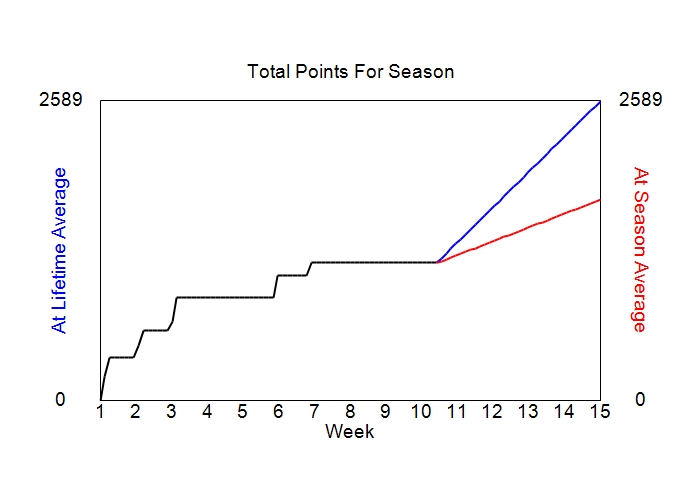Accumulated Points For Season Graph