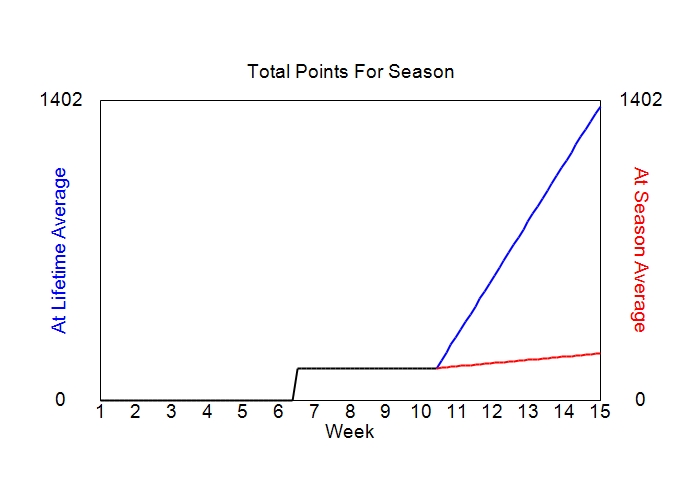 Accumulated Points For Season Graph