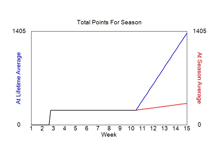 Accumulated Points For Season Graph