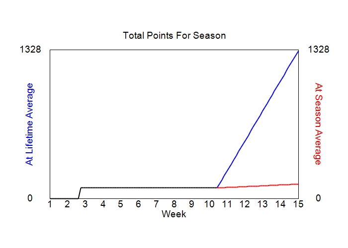 Accumulated Points For Season Graph