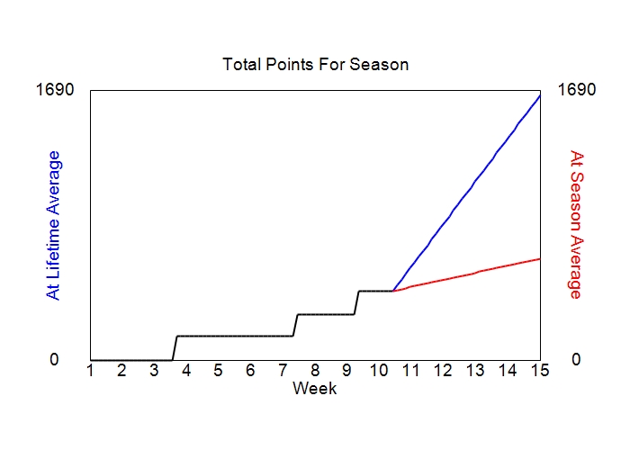 Accumulated Points For Season Graph
