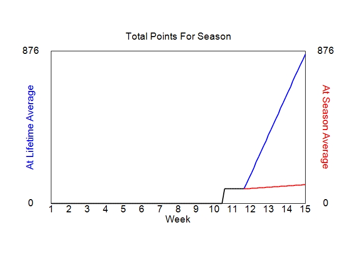 Accumulated Points For Season Graph