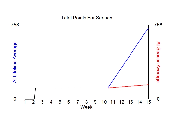 Accumulated Points For Season Graph
