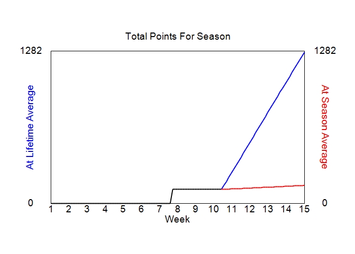 Accumulated Points For Season Graph