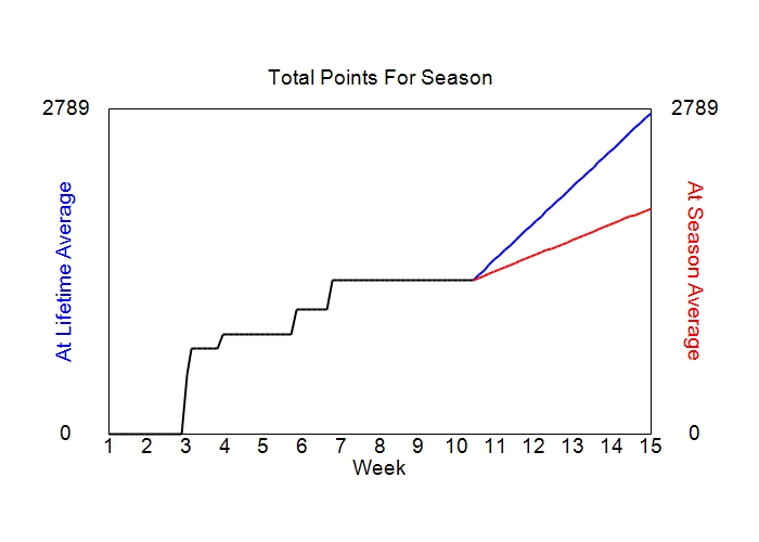 Accumulated Points For Season Graph