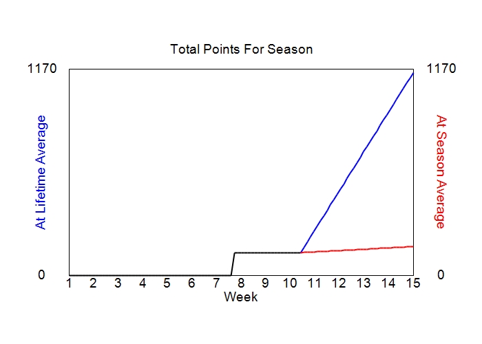 Accumulated Points For Season Graph
