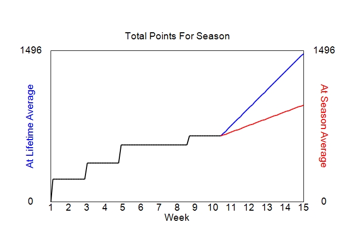 Accumulated Points For Season Graph
