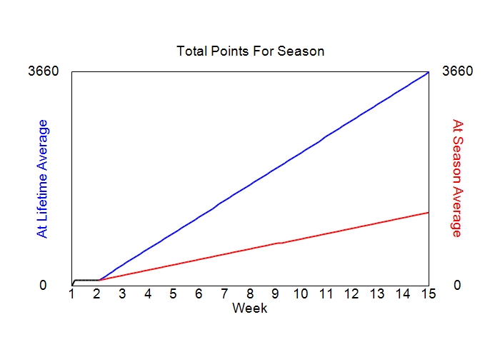 Accumulated Points For Season Graph