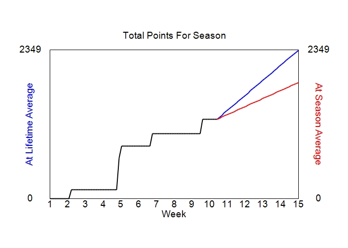 Accumulated Points For Season Graph