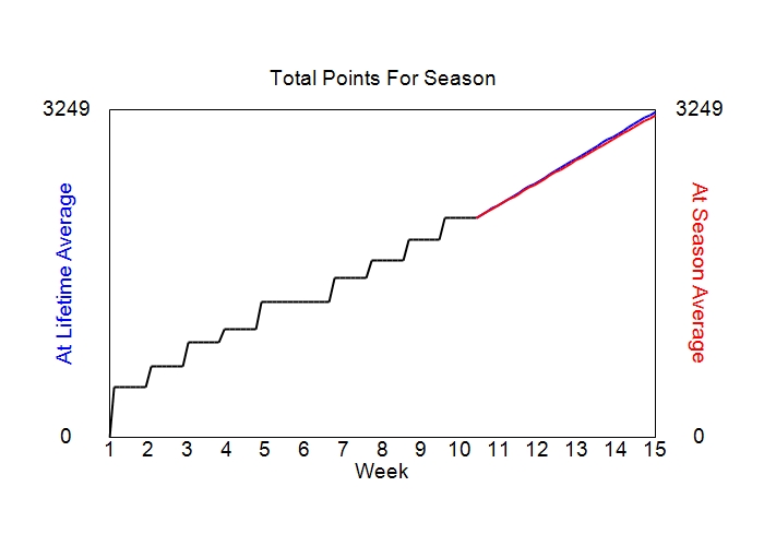 Accumulated Points For Season Graph