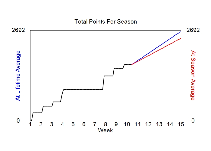Accumulated Points For Season Graph