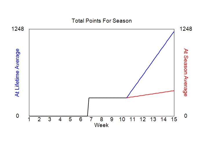 Accumulated Points For Season Graph