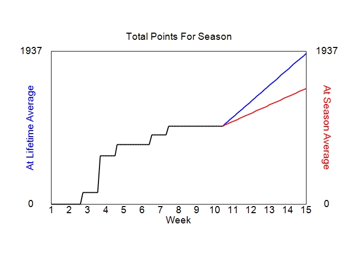 Accumulated Points For Season Graph
