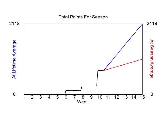 Accumulated Points For Season Graph