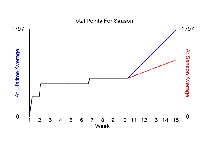 Accumulated Points For Season Graph