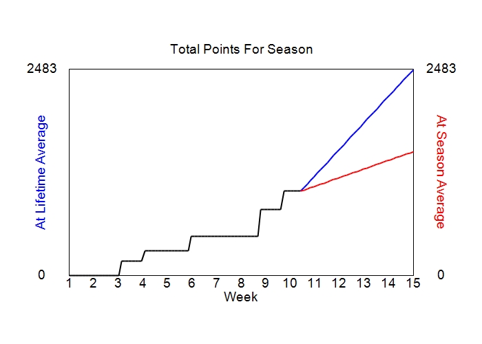 Accumulated Points For Season Graph