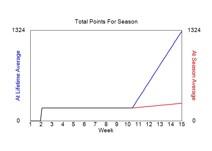 Accumulated Points For Season Graph