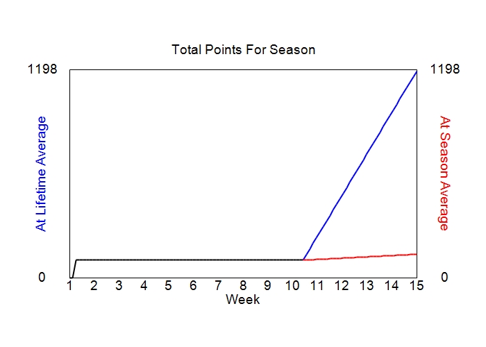 Accumulated Points For Season Graph