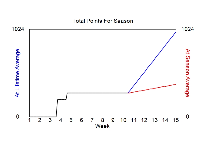 Accumulated Points For Season Graph