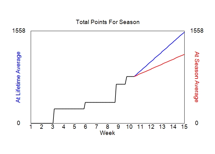 Accumulated Points For Season Graph