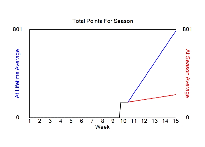Accumulated Points For Season Graph