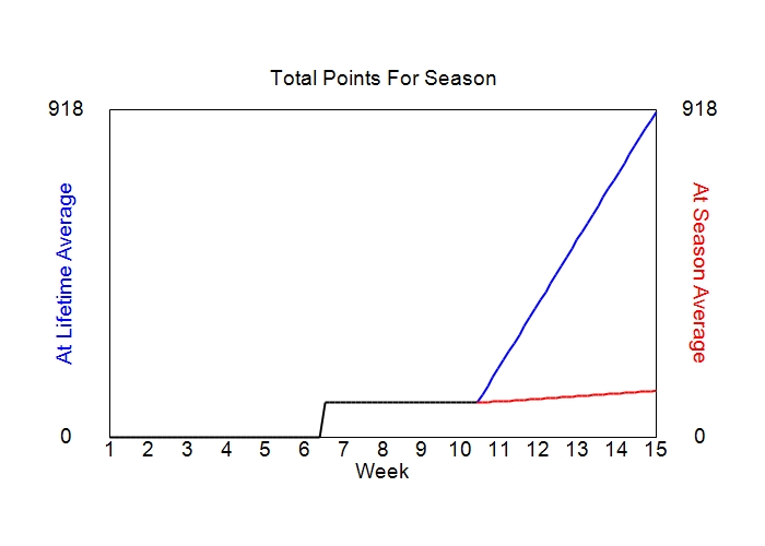 Accumulated Points For Season Graph