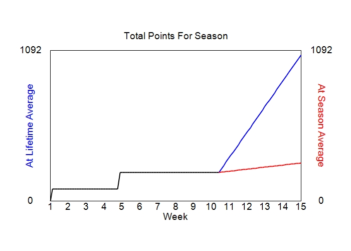 Accumulated Points For Season Graph