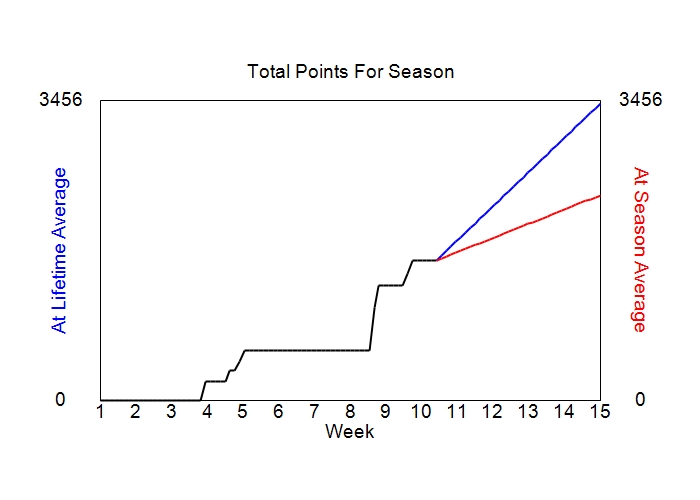 Accumulated Points For Season Graph