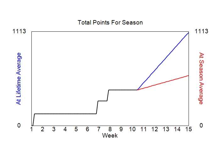Accumulated Points For Season Graph