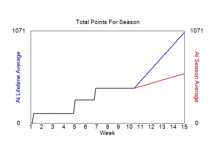Accumulated Points For Season Graph