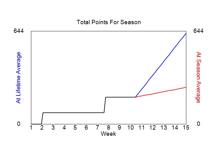 Accumulated Points For Season Graph