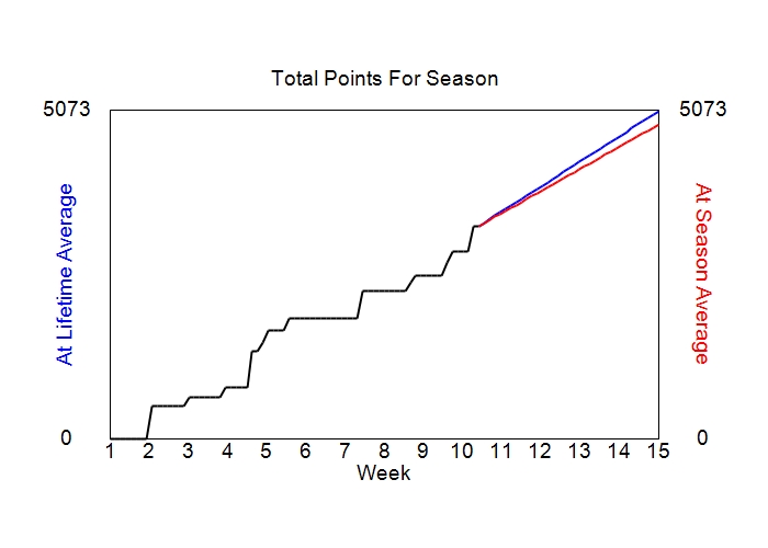 Accumulated Points For Season Graph